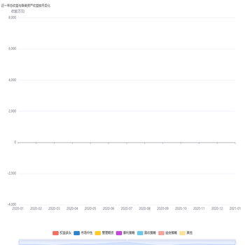 近一年总收益与各类资产收益按月变化