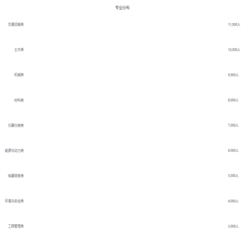 专业分布