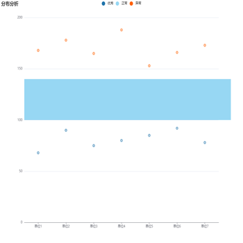 90分布分析