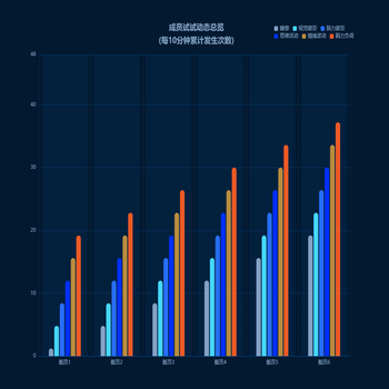 成员试试动态总览
(每10分钟累计发生次数)