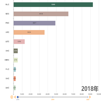 国家标准_深圳市各行政区历年制定国家标准的数量变化情况_柱状图