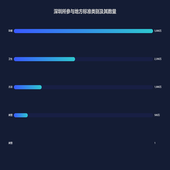 深圳所参与地方标准类别及其数量