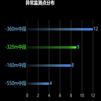 横向柱状图轮播，定时器