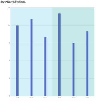 最近3天的实际温度和预测温度