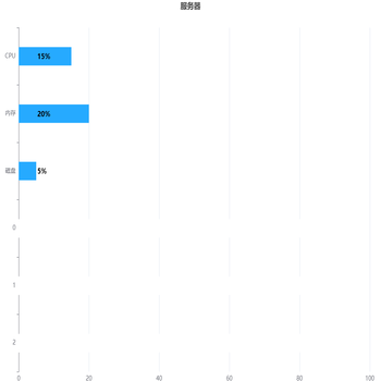 CPU和内存使用率
