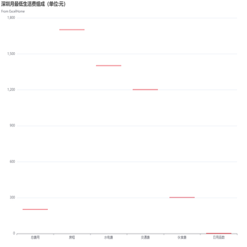 深圳月最低生活费组成（单位:元）