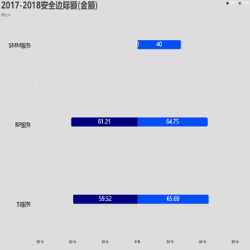 两个柱状图横向对称对比