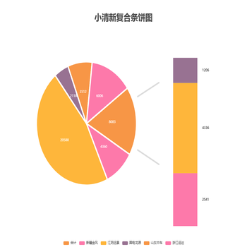 小清新复合条饼图