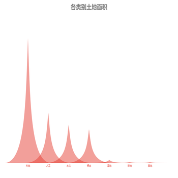 各类别土地面积