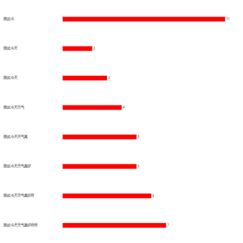 柱图