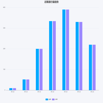 近期通行量趋势