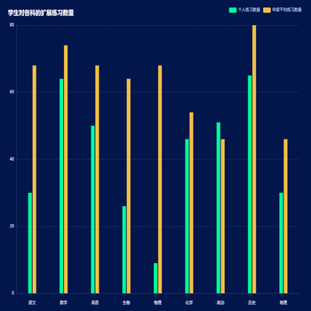学生对各科的扩展练习数量