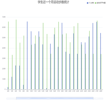 学生近一个月运动步数统计
