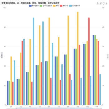 学生累积出勤率、近一月的出勤率、病假、事假次数、无故缺勤次数