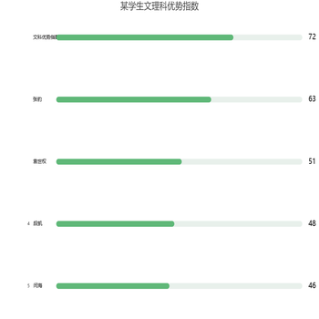 某学生文理科优势指数