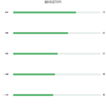 偏科科目TOP5