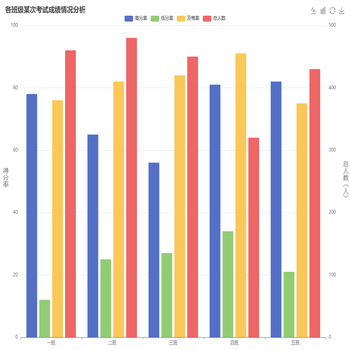 各班级某次考试成绩情况分析