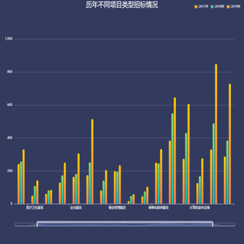 历年不同项目类型采购数量