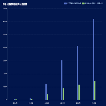 历年公开征集供应商公告数量