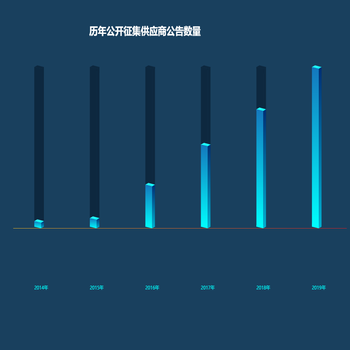 历年公开征集供应商公告数量