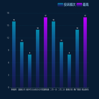04安全服务-投诉分析