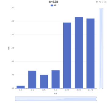 统计直方图 - 单Y轴单柱，刻度偏离柱