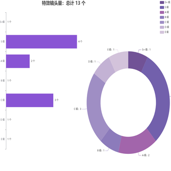 bar 的最小值不显示