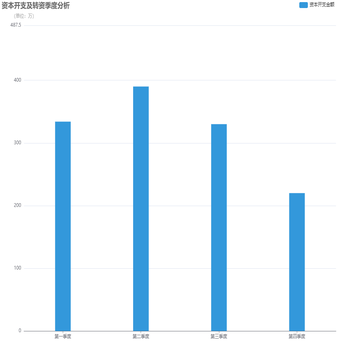 资本开支季度分析