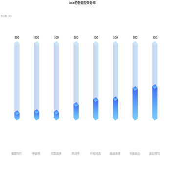 xxx的各题型失分率