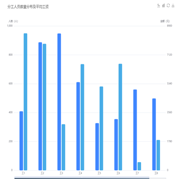 分工人员数量分布及平均工资