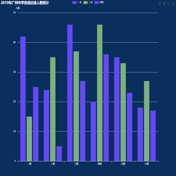 2019年广州中学各班达线人数统计
