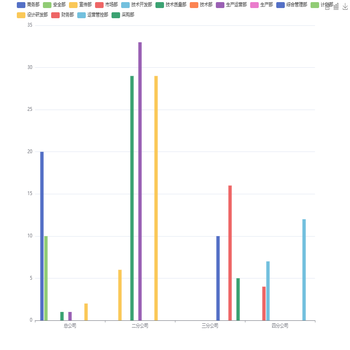 dataset柱状图当值为0时如何去掉柱形