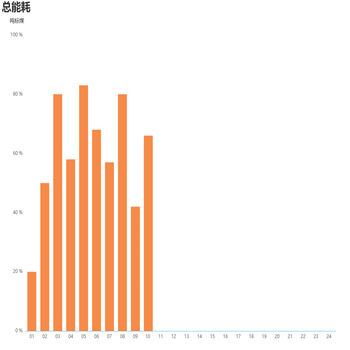 总能耗