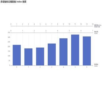 多层轴标记辅助轴 index 换算