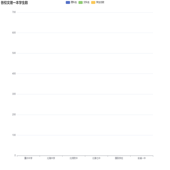 各校文理一本学生数