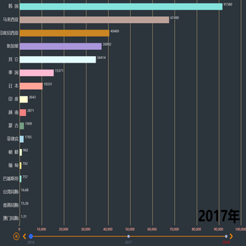 动态排名变化