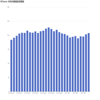 ECharts 30天内数据实时更新