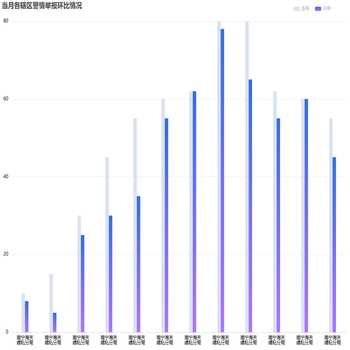 当月各辖区警情举报环比情况 柱状图