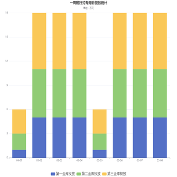一周附行式专用钞投放统计
