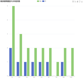 确诊病例每增加10,000的天数(US&Italy)