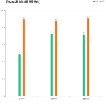 总体IaaS核心指标使用情况
