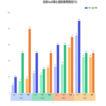 总体IaaS核心指标使用情况(%)