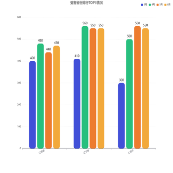 受害省份排行TOP3情况