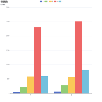 幸福指数柱图