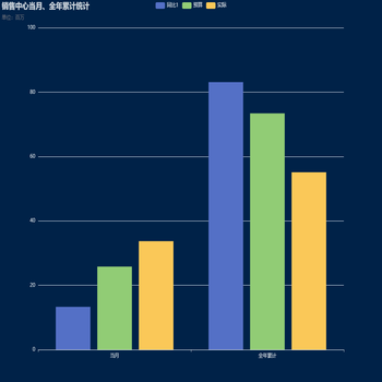 销售中心当月、全年累计统计