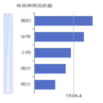 各品牌商品数排行榜