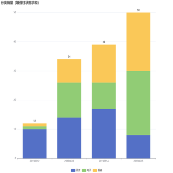 堆叠柱状图求和