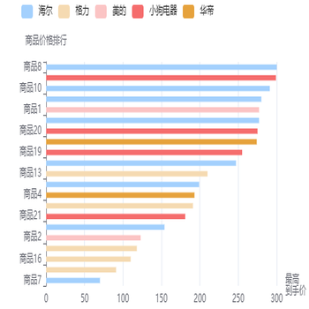 按颜色区分不同的商品价格