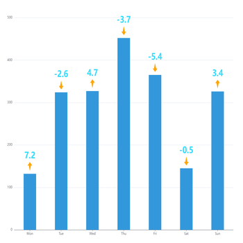 通过箭头替代同比环比之类的数据