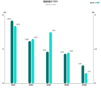 网络流量IO TOP5